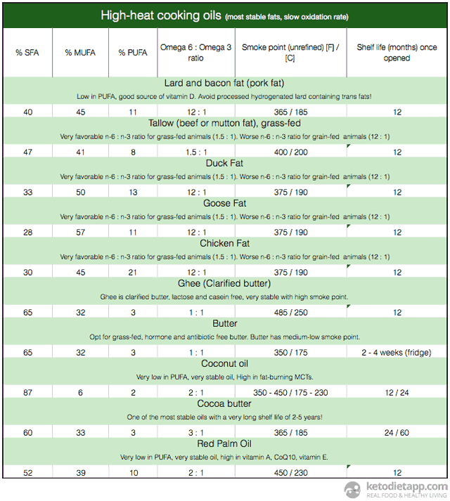 Complete Guide to Fats & Oils on a Low-Carb Ketogenic Diet