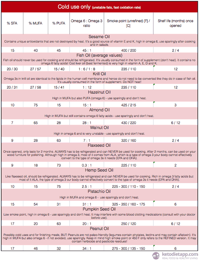 Complete Guide to Fats & Oils on a Low-Carb Ketogenic Diet