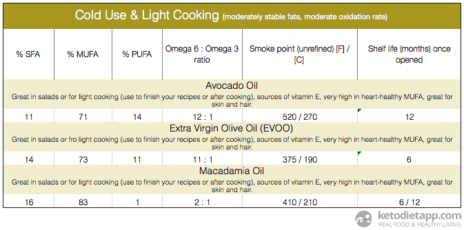 Complete Guide to Fats & Oils on a Low-Carb Ketogenic Diet