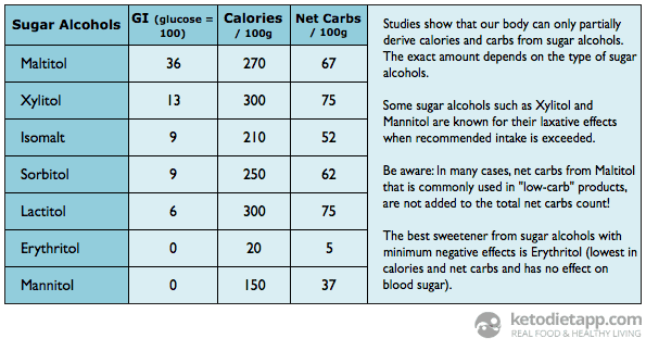 Complete Guide To Sweeteners on a Low-Carb Ketogenic Diet