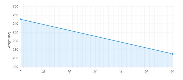 60-Day KetoDiet Challenge 5 KetoDiet Challenge Success Stories