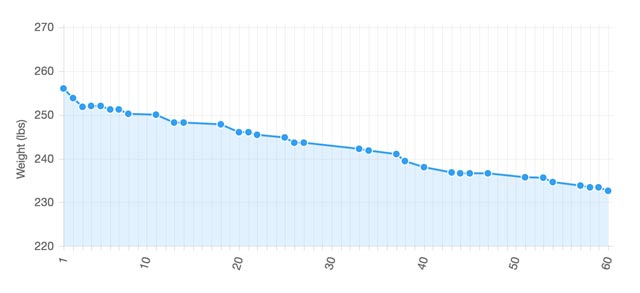 60-Day KetoDiet Challenge 5 KetoDiet Challenge Success Stories