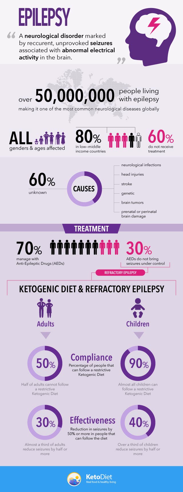 Can the Ketogenic Diet Help Patients with Epilepsy?