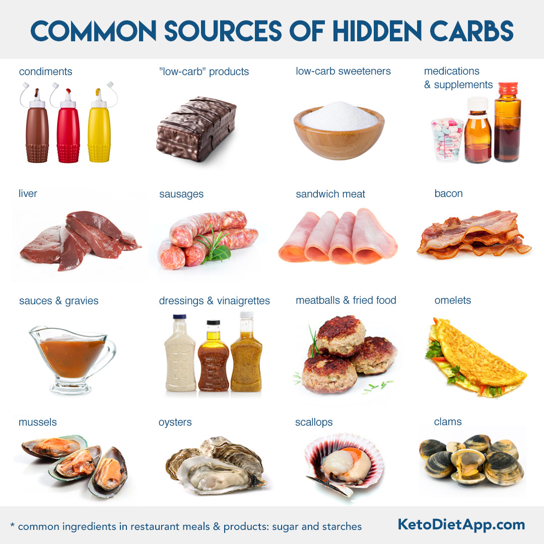 Complete Keto Diet Food List: What to Eat and Avoid on a Low-Carb Diet
