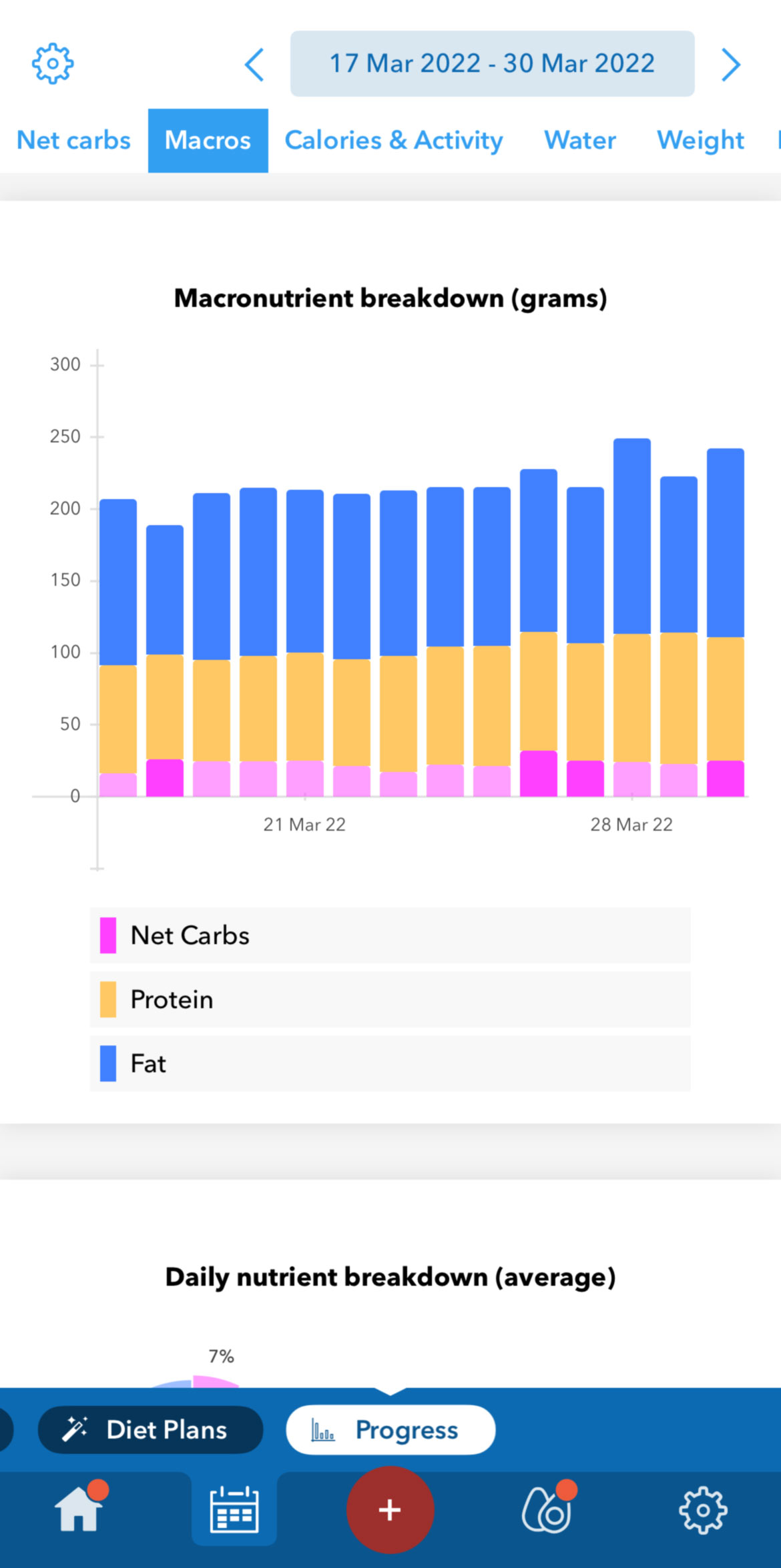 KetoDiet App Feature: Progress
