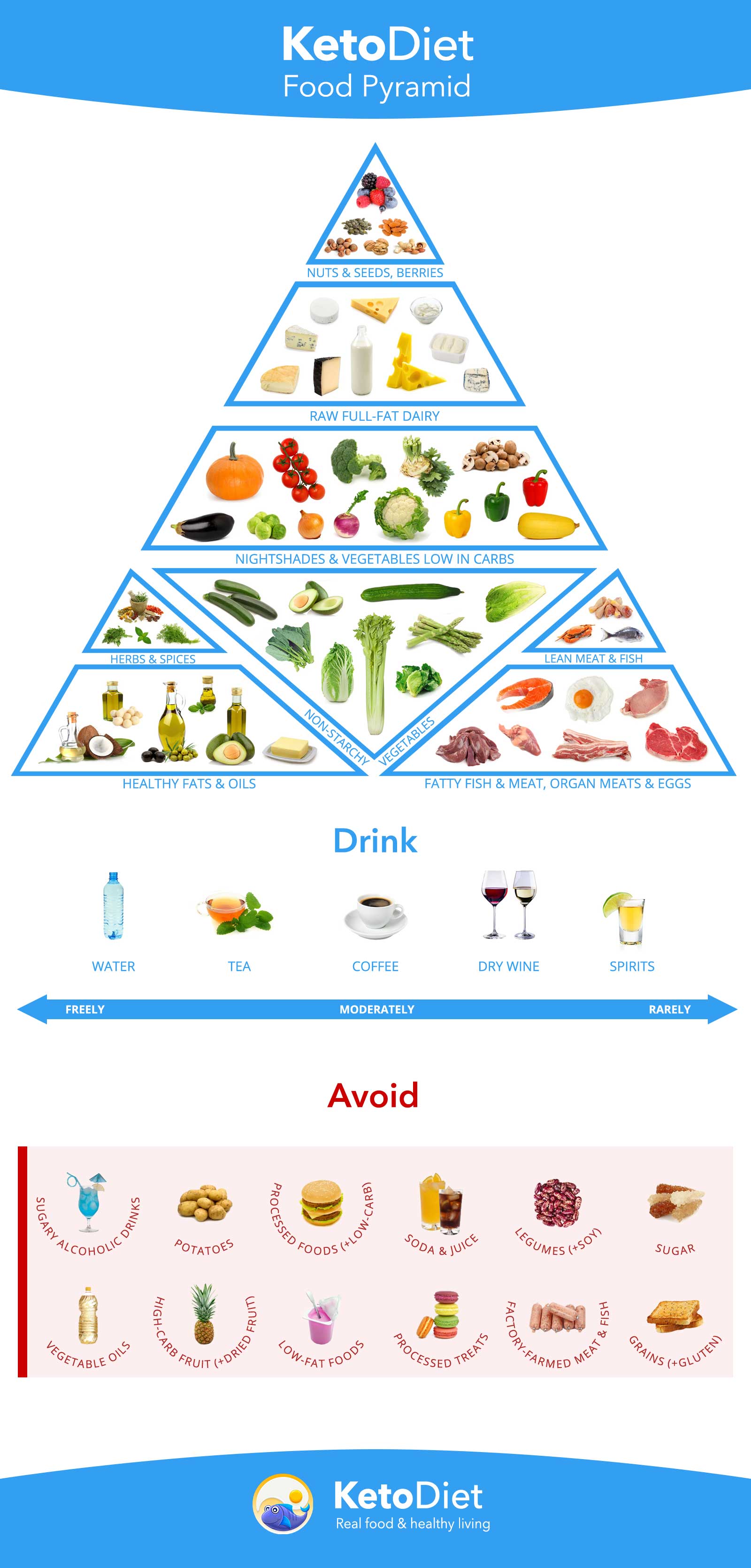 Complete Keto Diet Food List: What to Eat and Avoid on a Low-Carb Diet