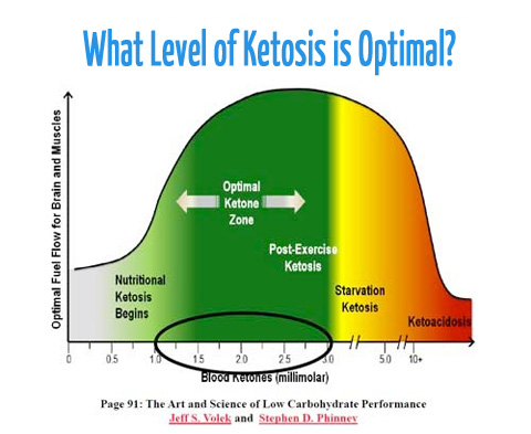 Ketosis & Measuring Ketones Nutritional ketosis occurs when blood ketones are 0.5 to 3.0 mM. This is completely different to urinary ketones, as they may be higher or lower.