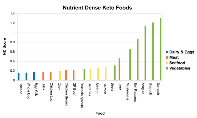 Top 11 Keto Foods, the most nutrient-dense foods that are low in carbs. Top 11 Nutrient-Dense Low-Carb and Keto Foods