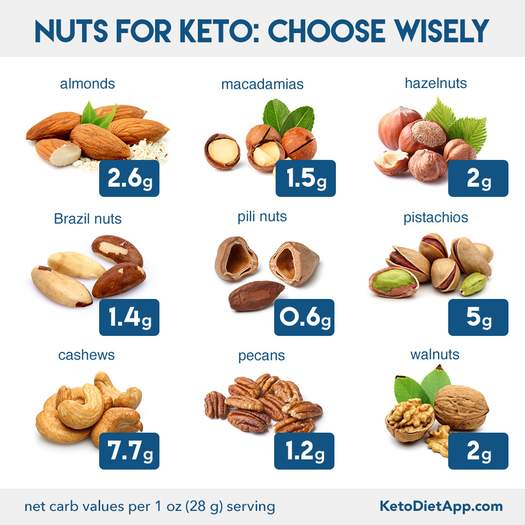 Complete Keto Diet Food List: What to Eat and Avoid on a Low-Carb Diet