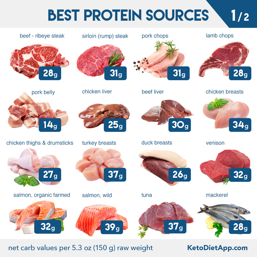Complete Keto Diet Food List: What to Eat and Avoid on a Low-Carb Diet