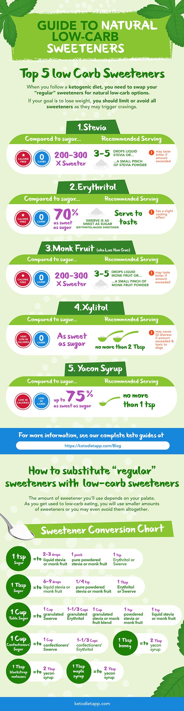 Top 5 Keto Sweeteners and Sweetener Conversion Chart