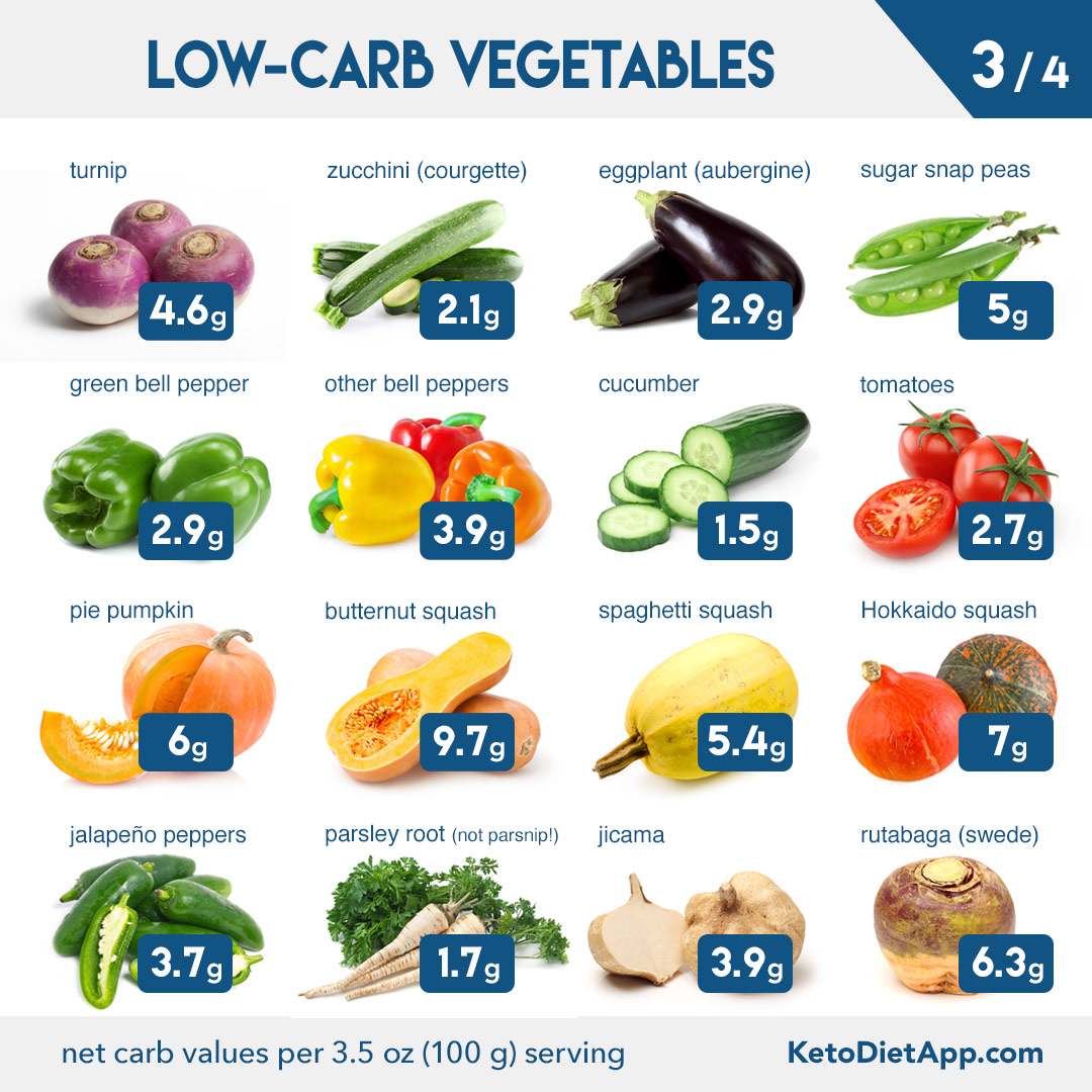 Complete Keto Diet Food List: What to Eat and Avoid on a Low-Carb Diet