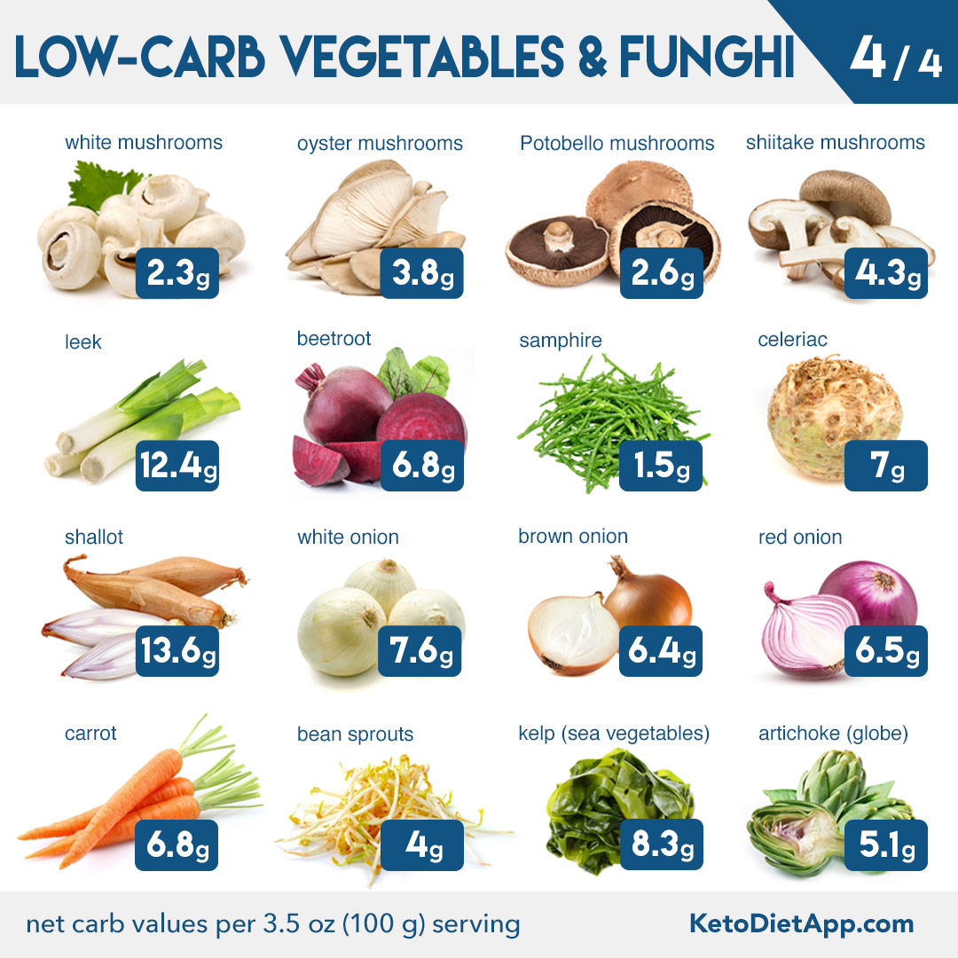 Complete Keto Diet Food List: What to Eat and Avoid on a Low-Carb Diet